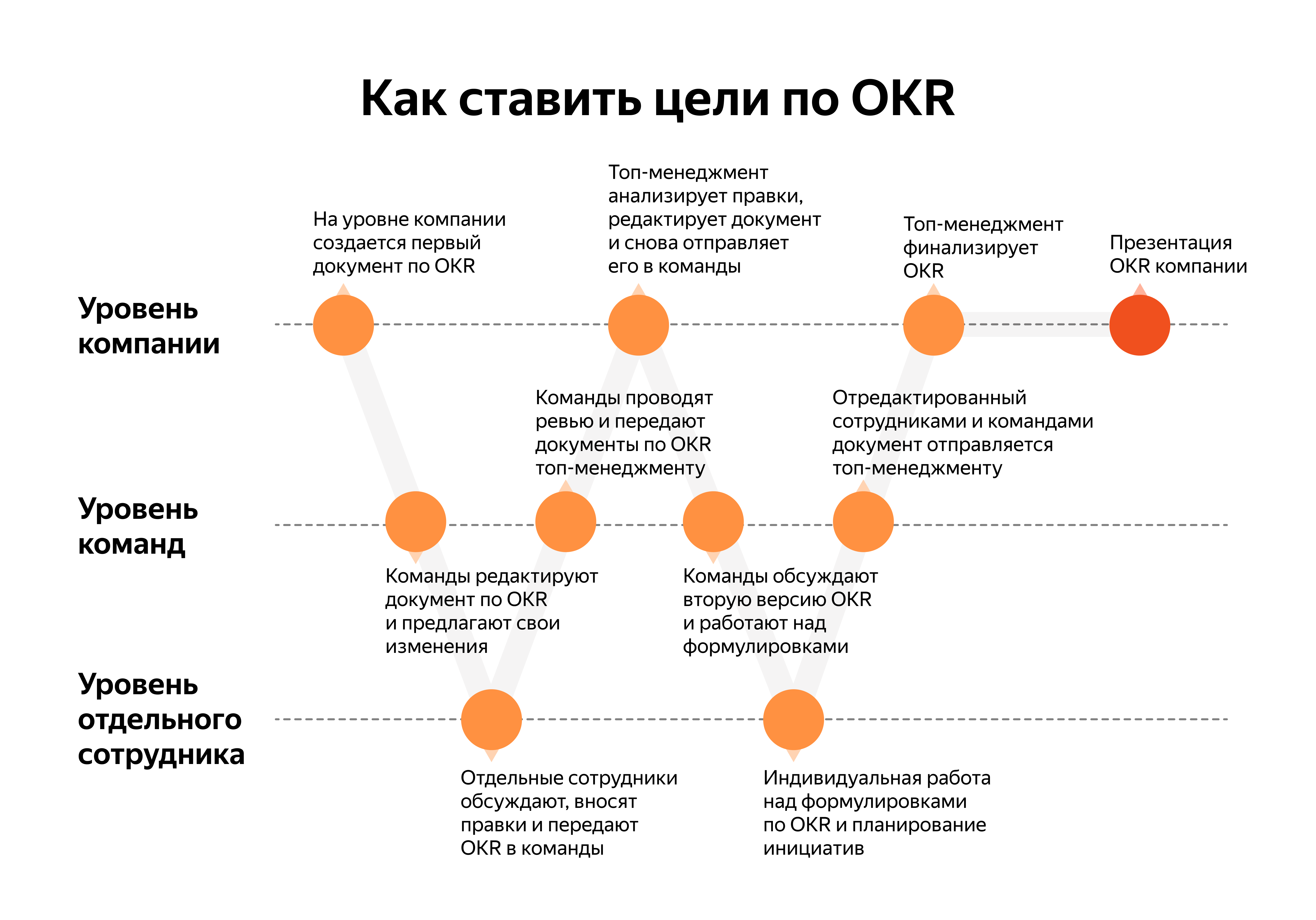 Как компании достигать амбициозных целей при помощи методики OKR