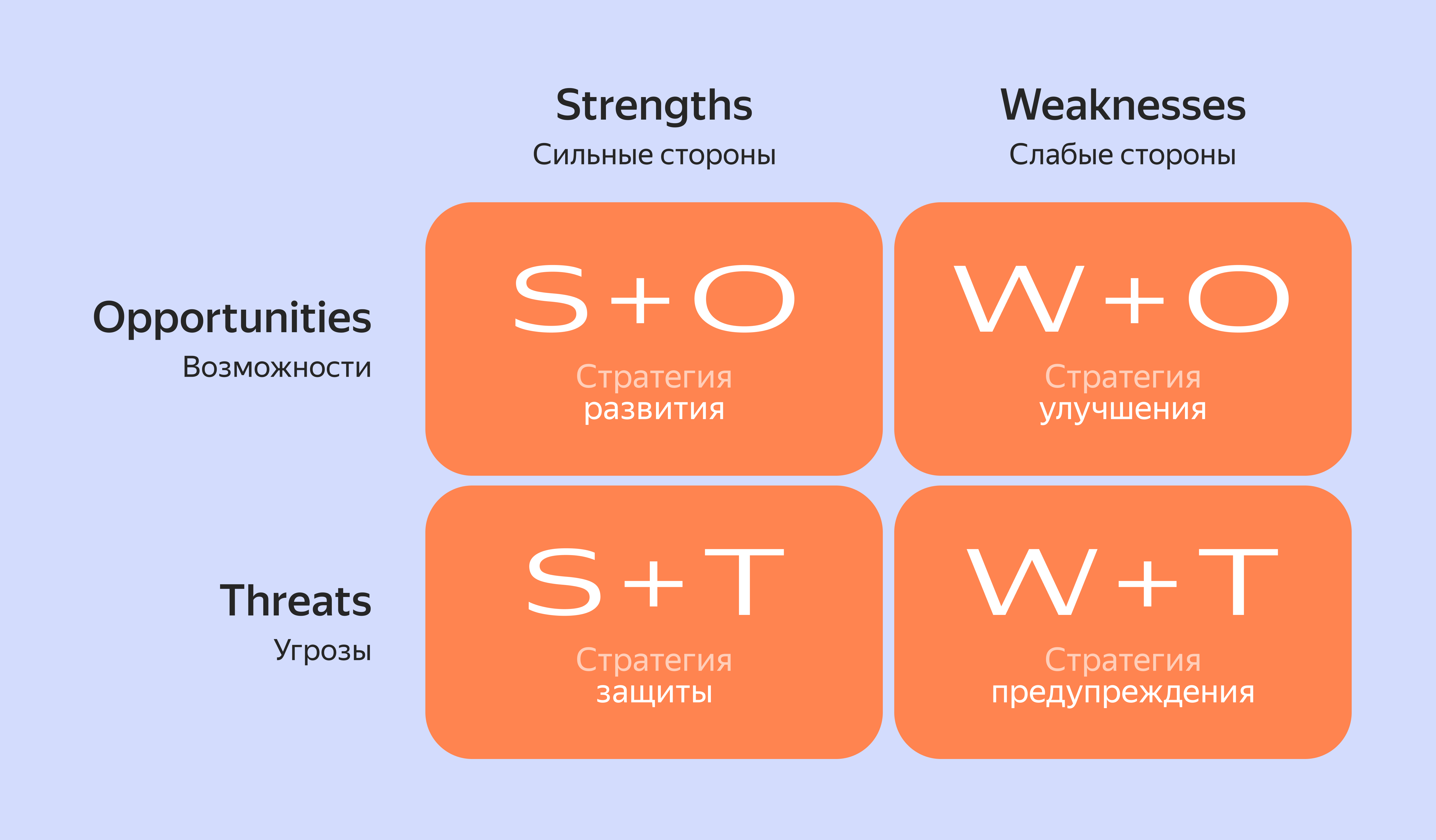 SWOT-анализ компании: алгоритм проведения и примеры